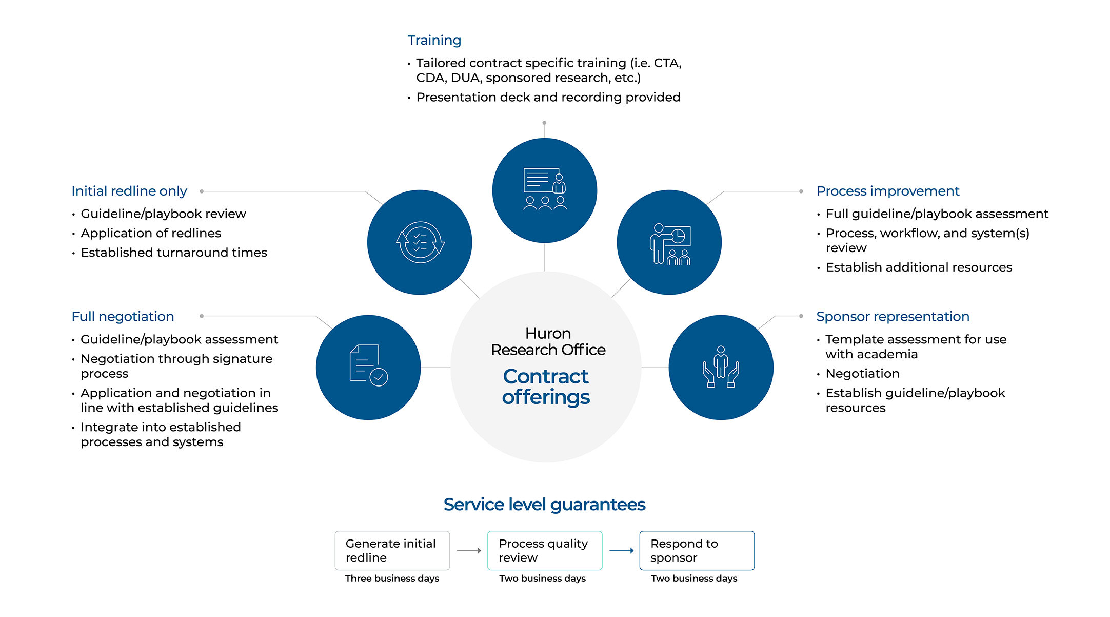 Huron Research Office offerings chart”.