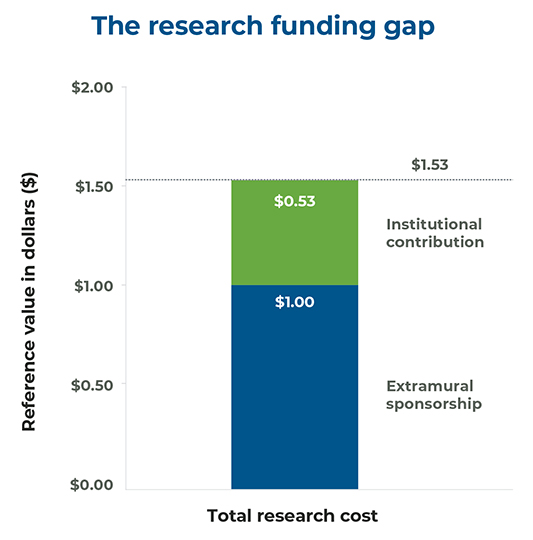 Research funding gap chart for Responding to potential reductions in federal research funding article